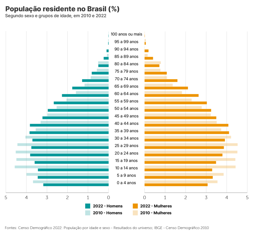 pirâmide etária no brasil- comparação 2010 - 2022