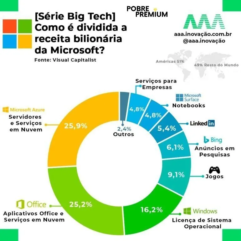 receita-da-microsoft-que-proporcionou-os-dividendos